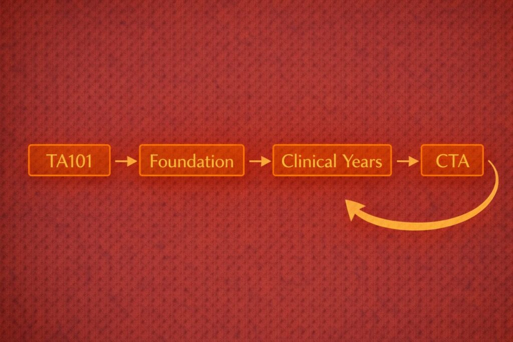 Transactional analysis psychotherapy training pathway: TA101 to CTA