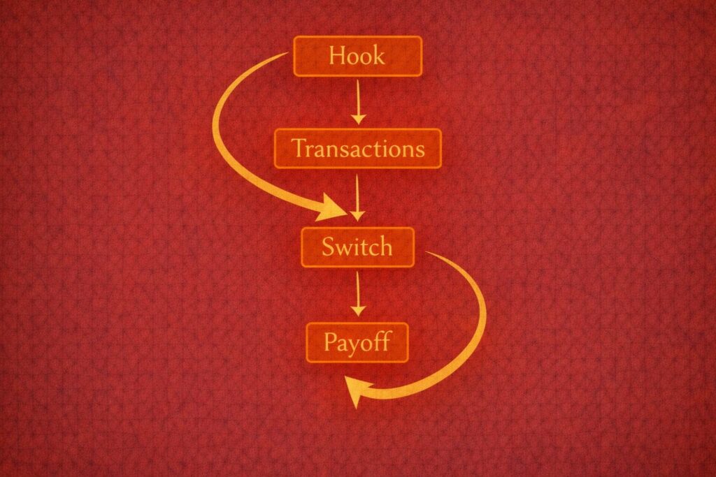 Transactional Analysis game structure: hook, switch, payoff