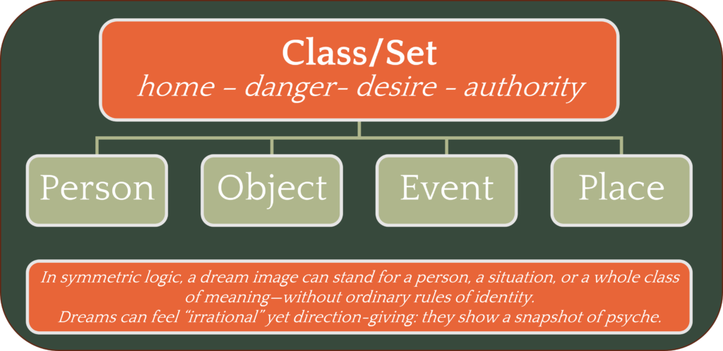dream analysis psychotherapy training: symmetry and dream logic in Matte Blanco’s bi-logic